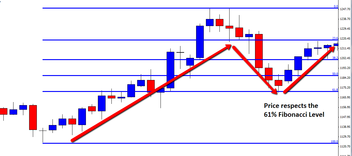 Forex price action fibonacci