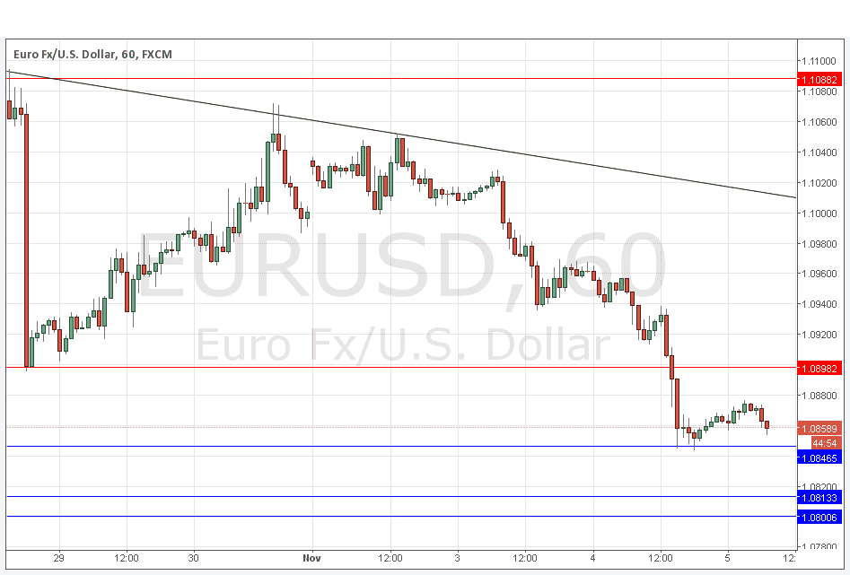 Graphique forex eur usd