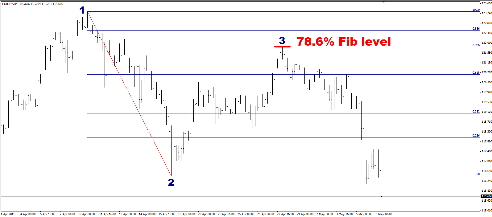 Daily forex fibonacci levels