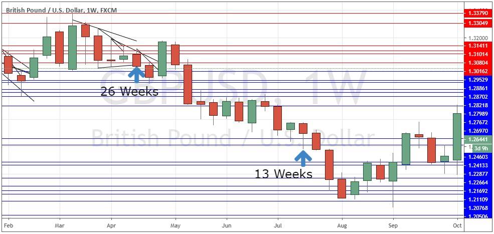 Période hebdomadaire : pas de tendance à long terme Période hebdomadaire : pas de tendance à long terme