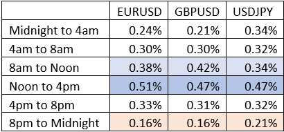 Volatilité moyenne par heure de la journée Volatilité moyenne par heure de la journée