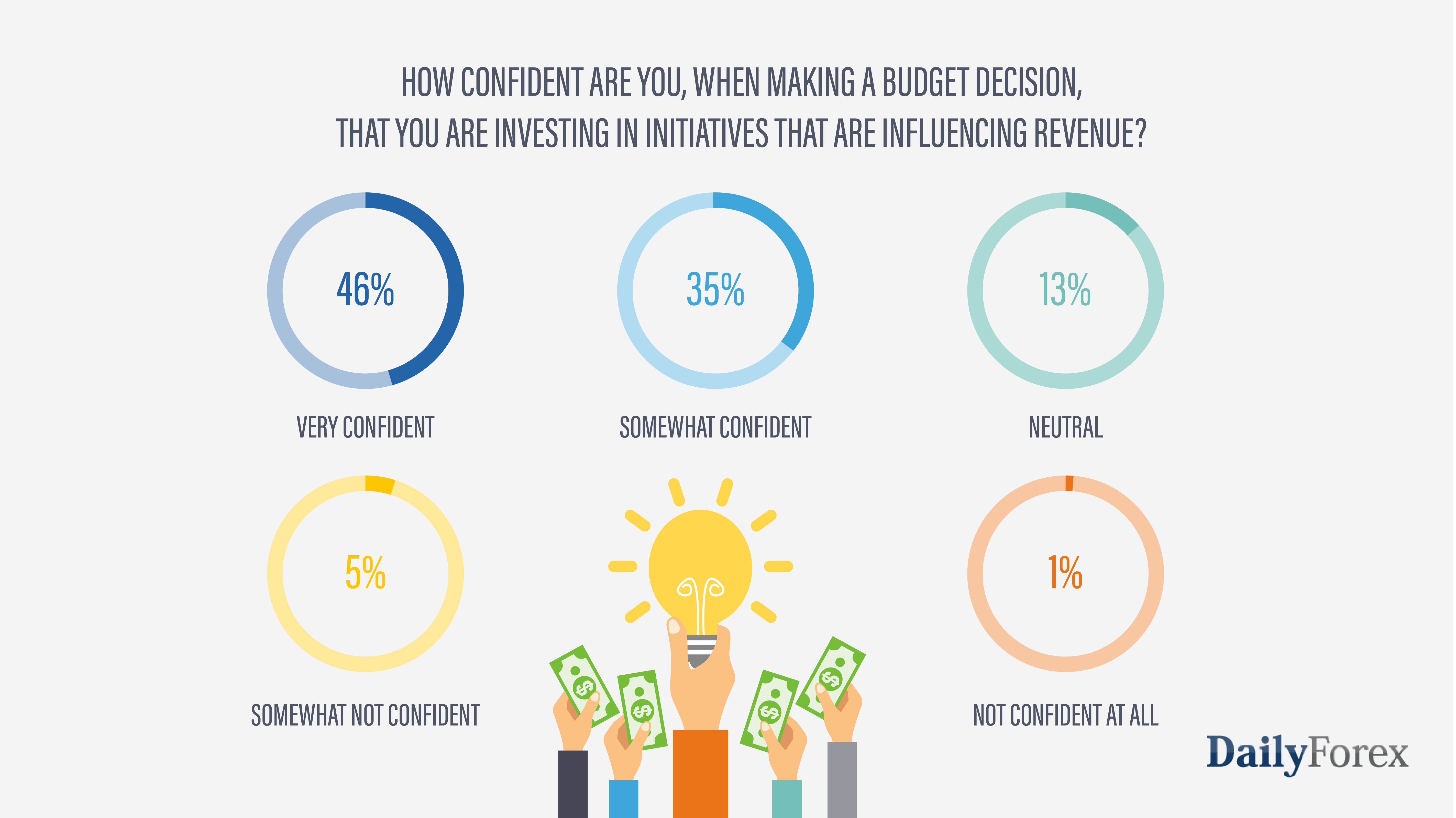 Confiance lors de la prise d'une décision budgétaire de trading forex Confiance lors de la prise d'une décision budgétaire de trading forex