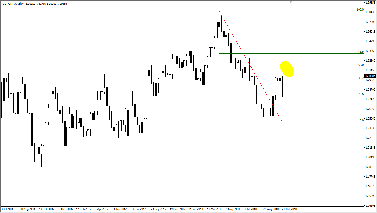Retracement de Fibonacci