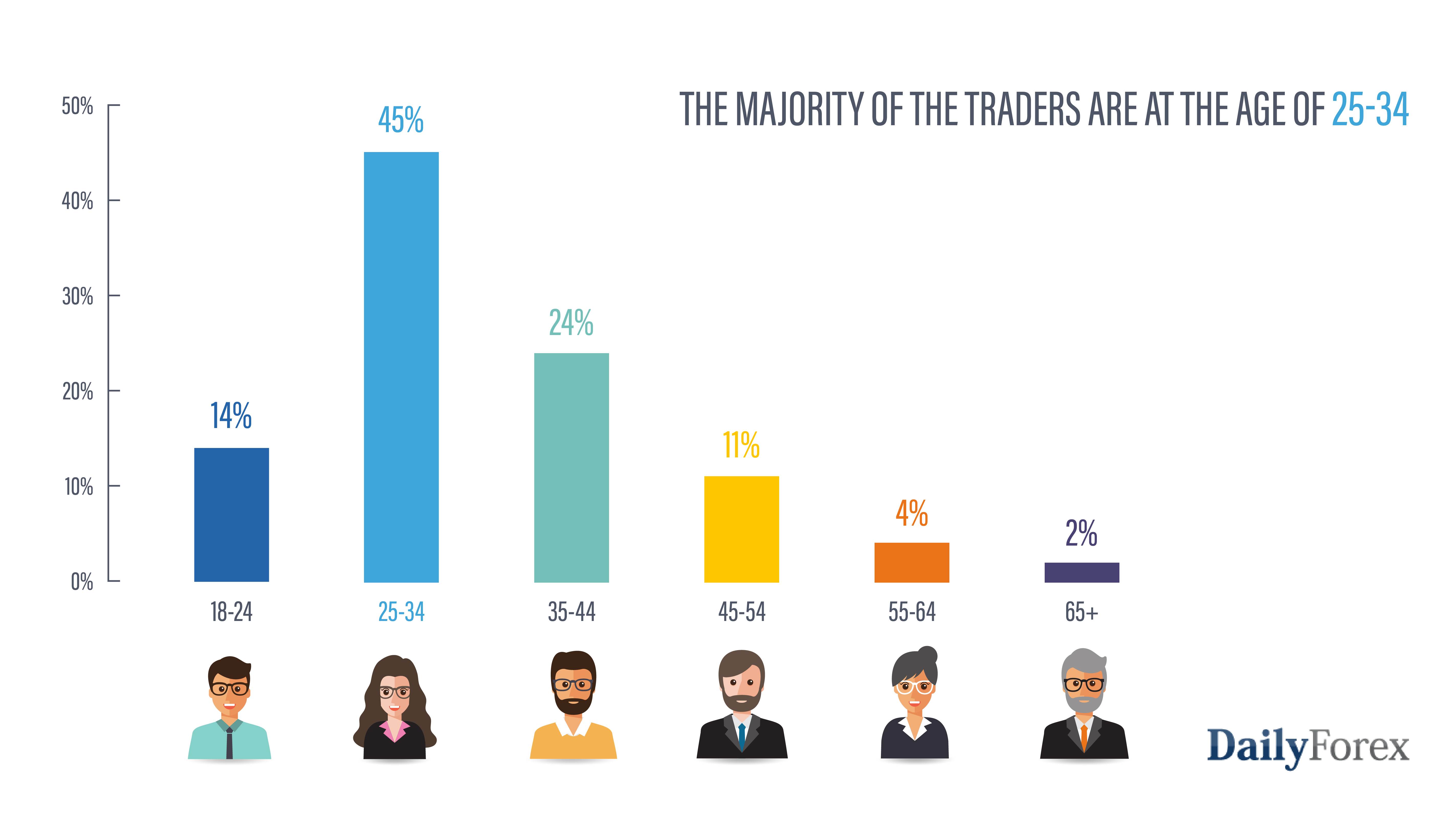 Traders forex par âge Traders forex par âge