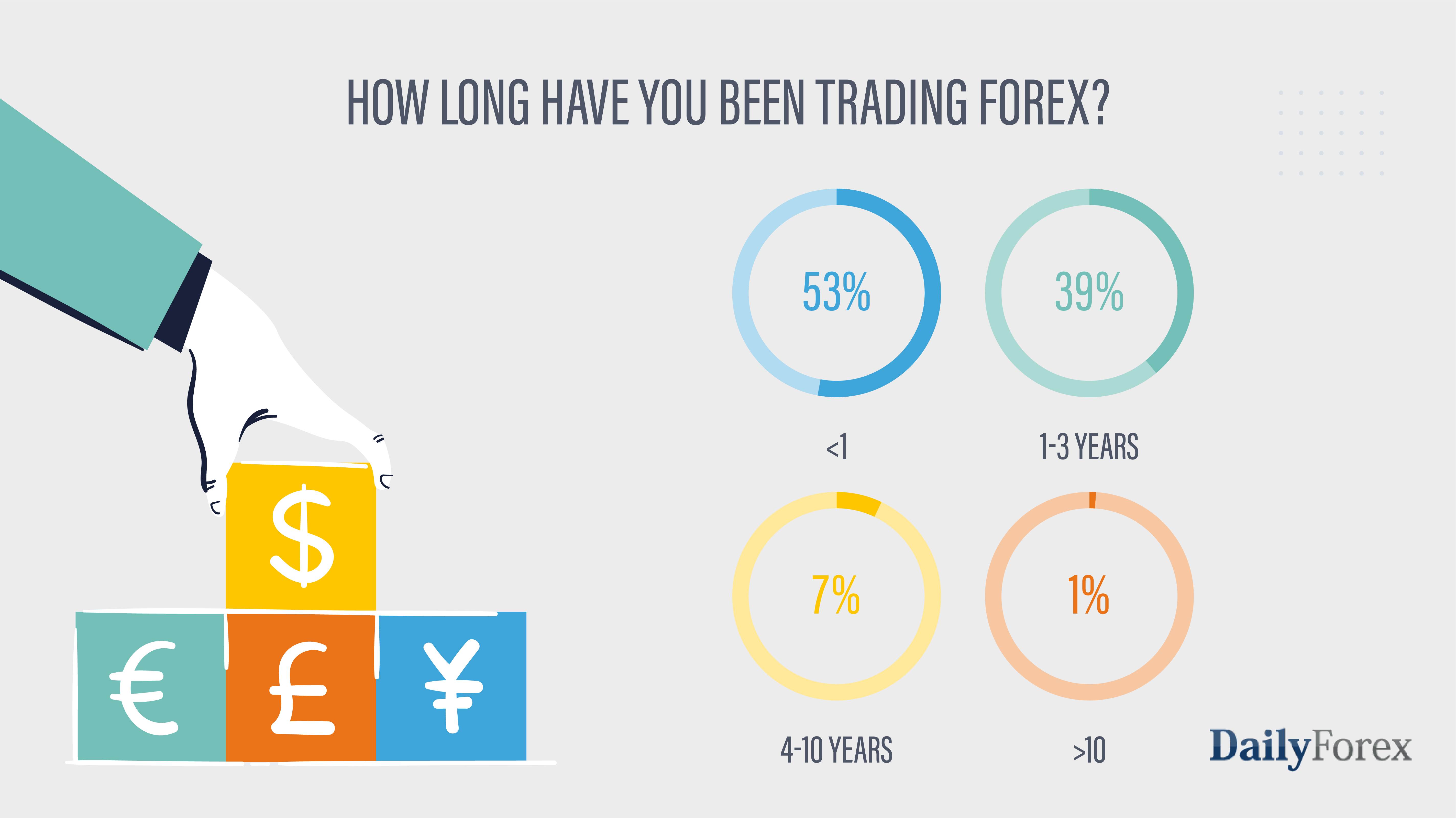 Expérience de trading forex Expérience de trading forex