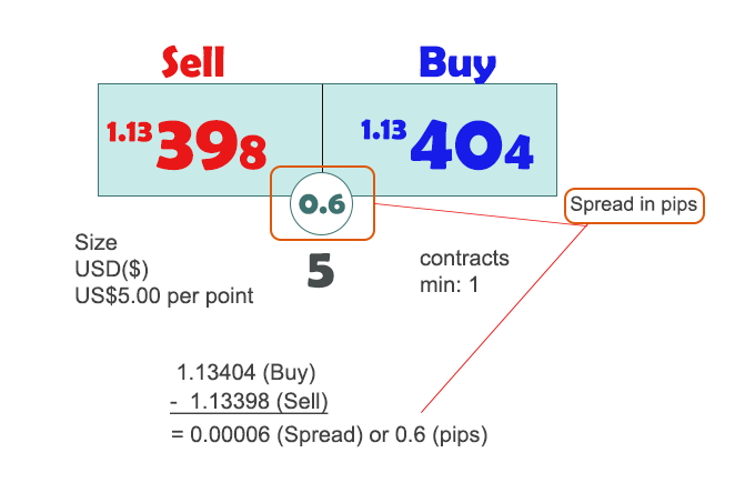 Spreads dans le calcul du pip Spreads dans le calcul du pip