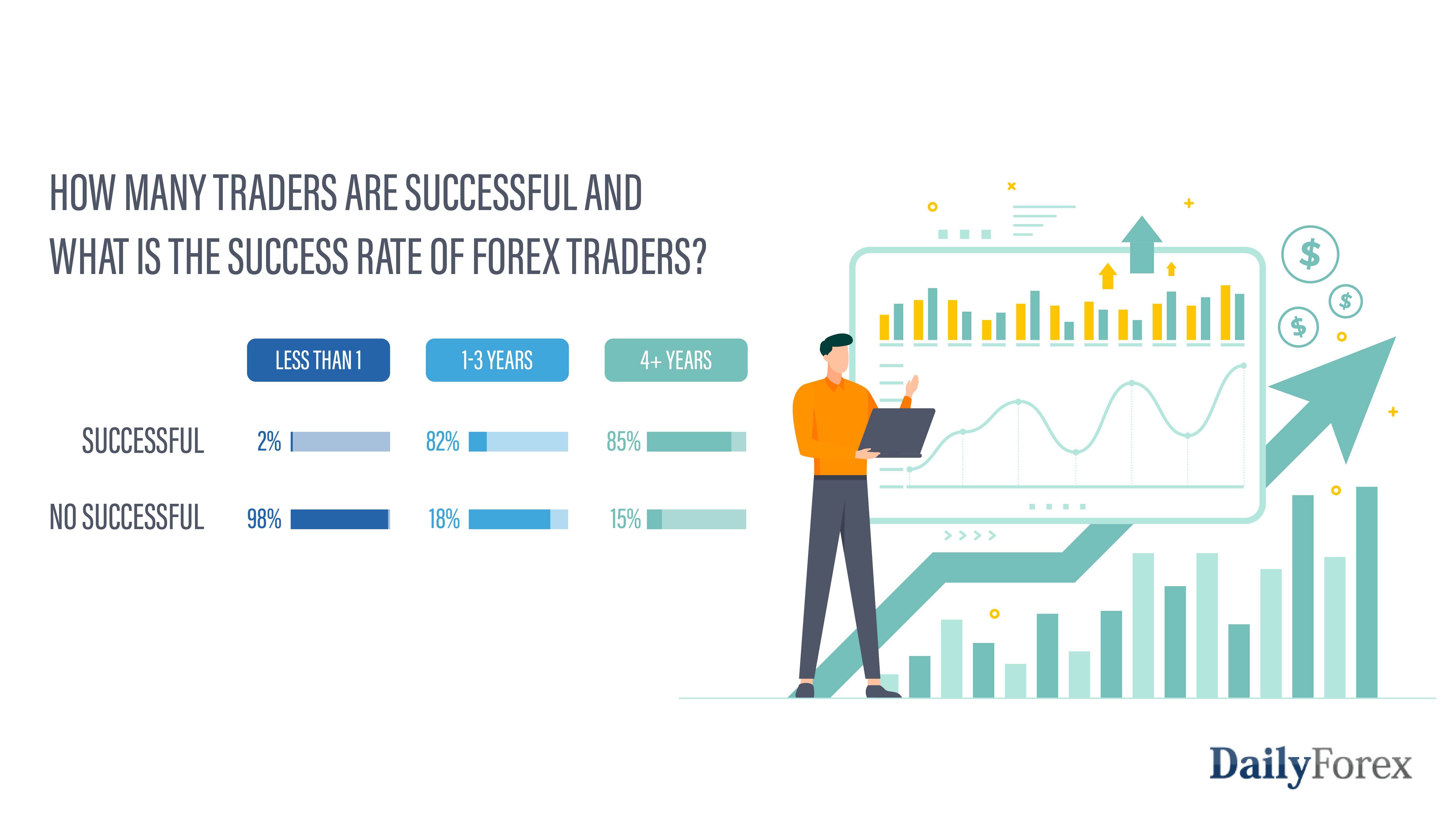 Combien de traders réussissent et quel est le taux de succès des traders du Forex ? Combien de traders réussissent et quel est le taux de succès des traders du Forex ?