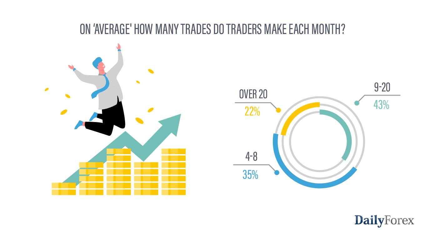 Combien de trades les traders font-ils chaque mois ? Combien de trades les traders font-ils chaque mois ?
