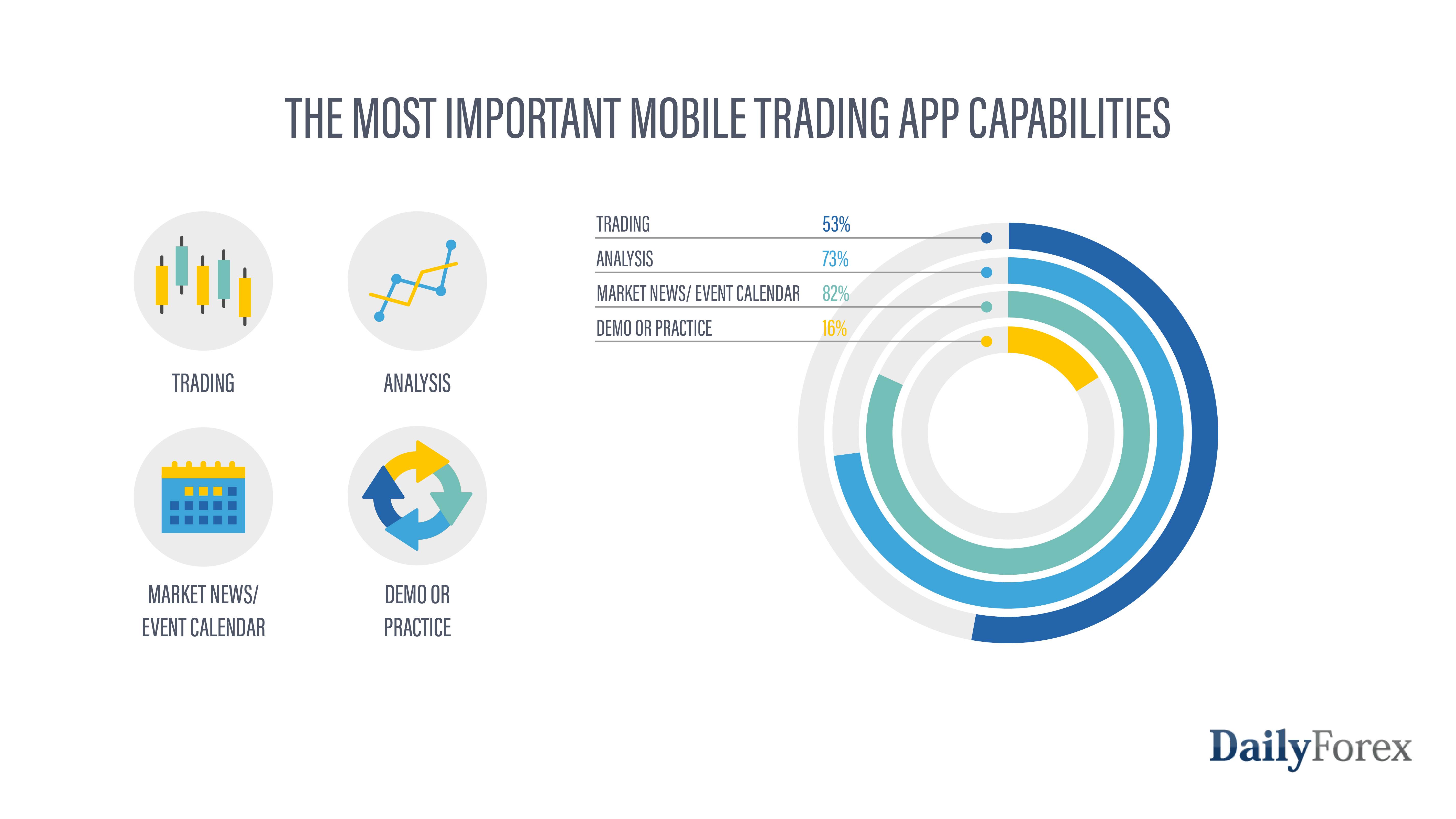 Les fonctionnalités les plus importantes des applications de trading mobiles Les fonctionnalités les plus importantes des applications de trading mobiles