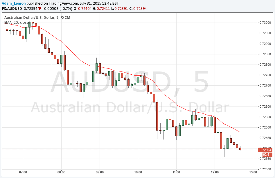 AUD/USD 2 AUD/USD 2