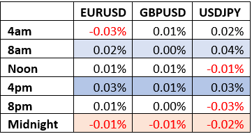 Performance par heure dans les quatre heures après des ruptures