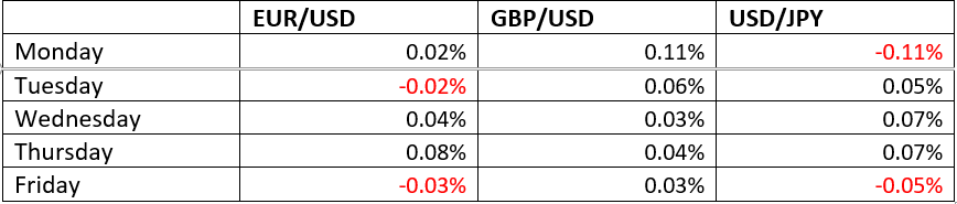 Performance des ruptures du lendemain par jour de la semaine Performance des ruptures du lendemain par jour de la semaine