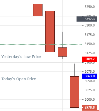 écart à la baisse écart à la baisse