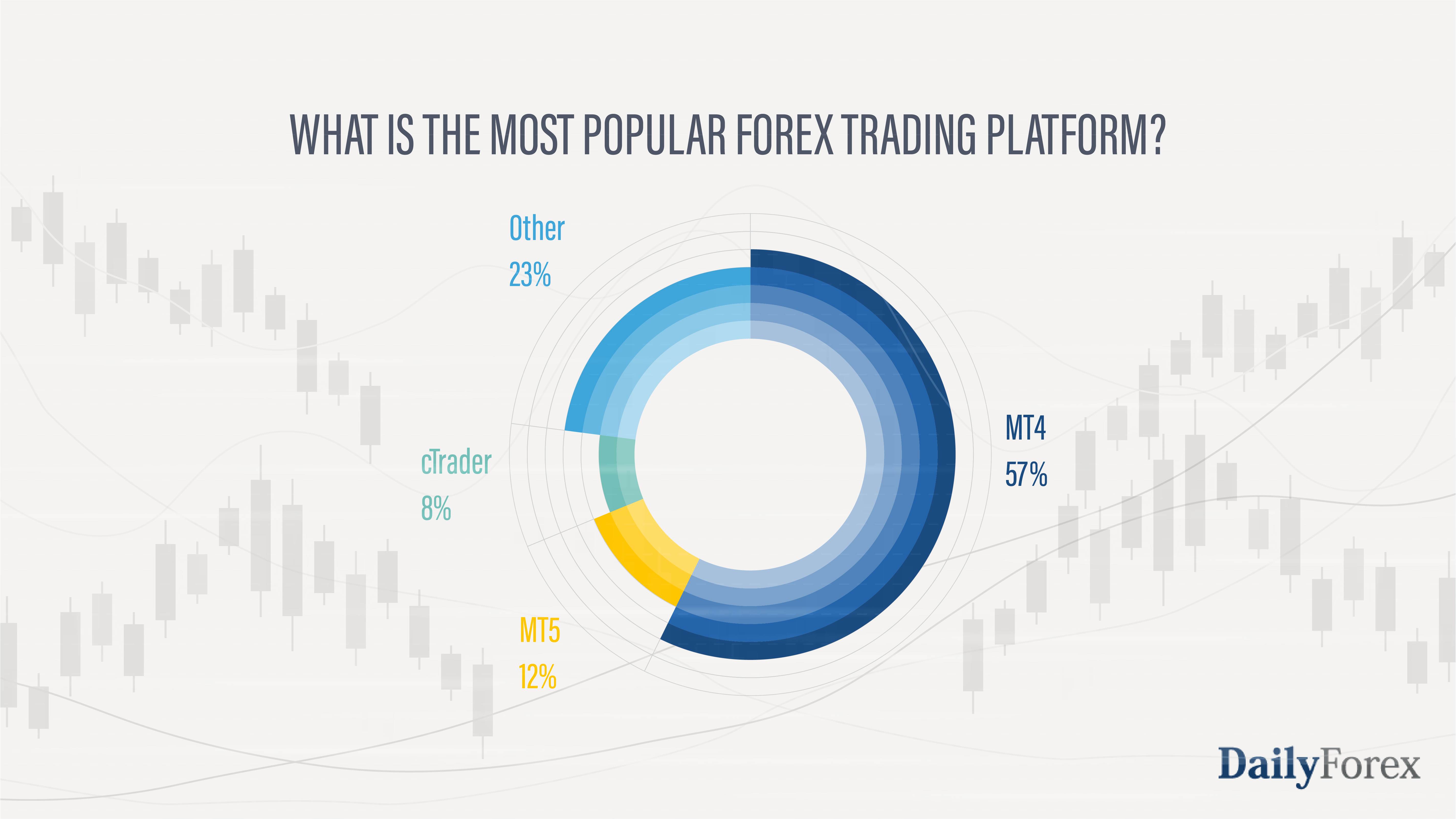 La plateforme de trading Forex la plus populaire La plateforme de trading Forex la plus populaire
