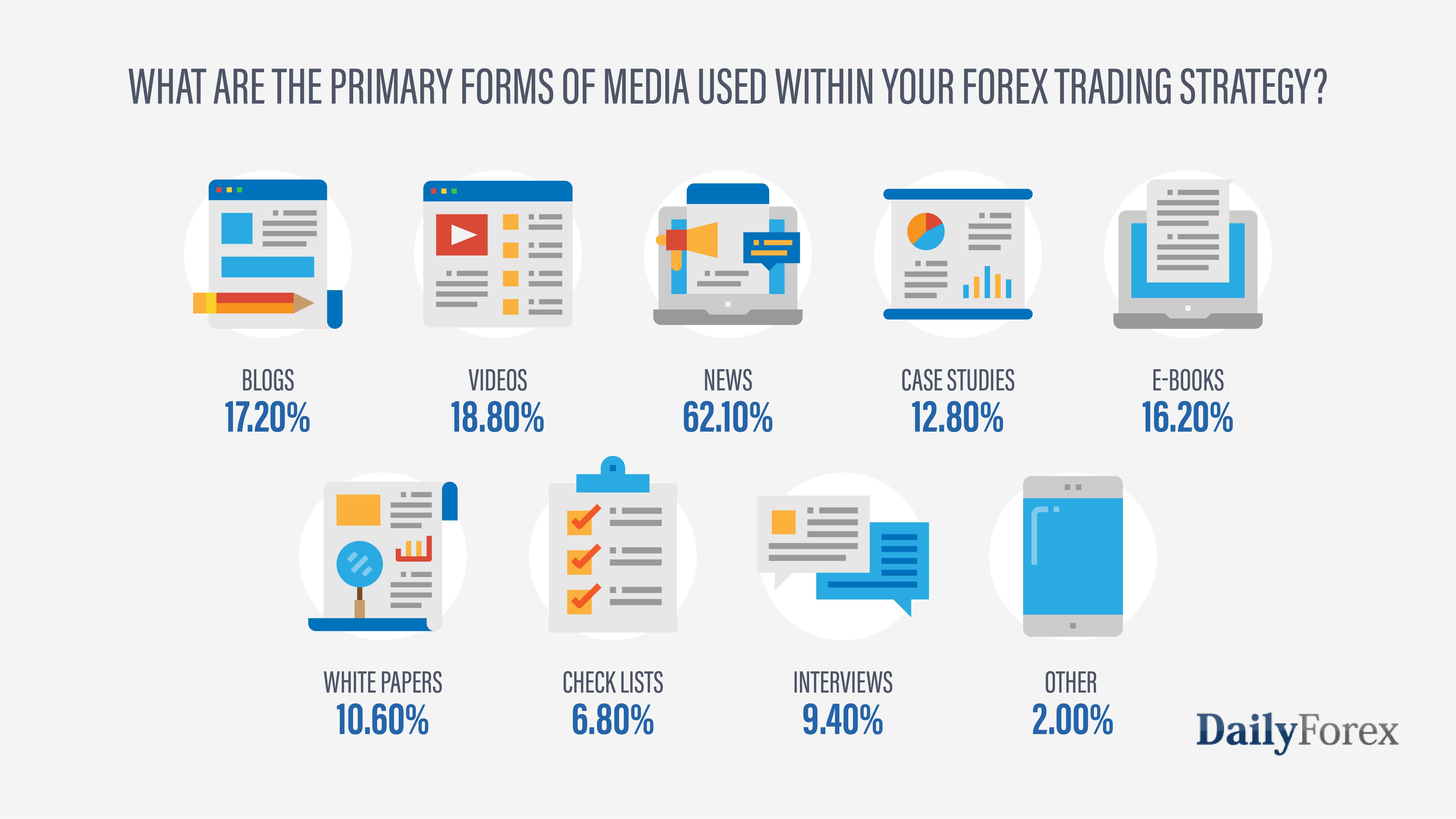 Les principales formes de médias utilisées dans une stratégie de trading du Forex Les principales formes de médias utilisées dans une stratégie de trading du Forex