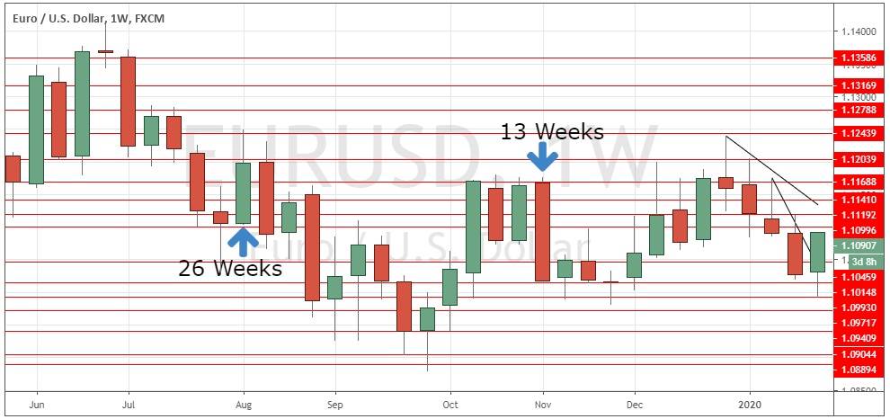 Stratégie de rupture de tendance hebdomadaire Stratégie de rupture de tendance hebdomadaire