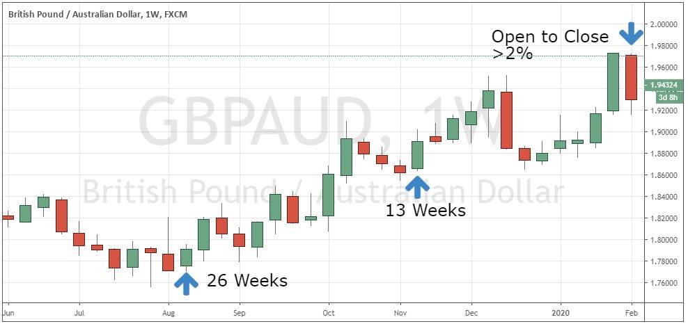 Stratégie de tendance hebdomadaire « Acheter la baisse » Stratégie de tendance hebdomadaire « Acheter la baisse »