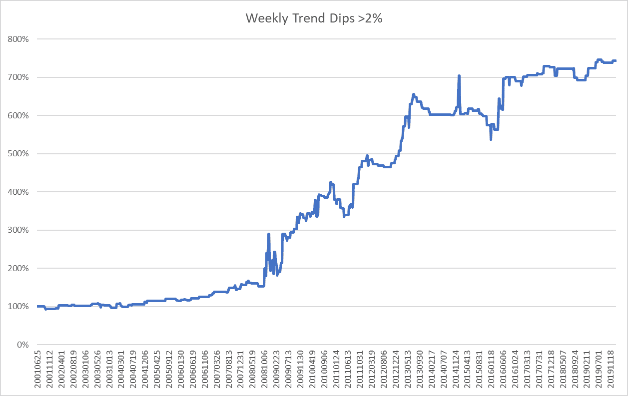 Stratégie de tendance hebdomadaire « Acheter les fortes baisses » Stratégie de tendance hebdomadaire « Acheter les fortes baisses »