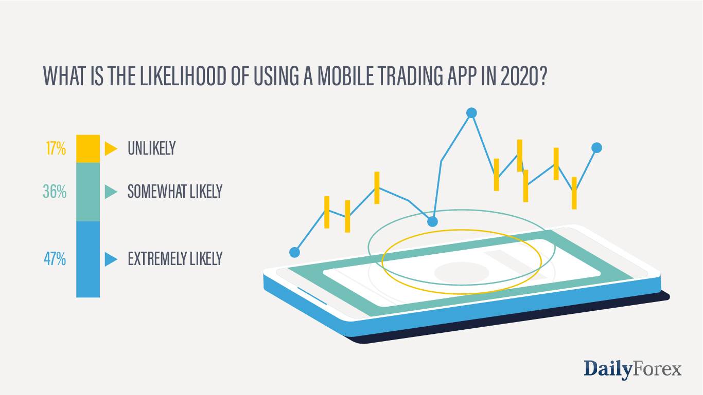 Quelle est la probabilité d'utiliser une application de trading mobile en 2020 Quelle est la probabilité d'utiliser une application de trading mobile en 2020
